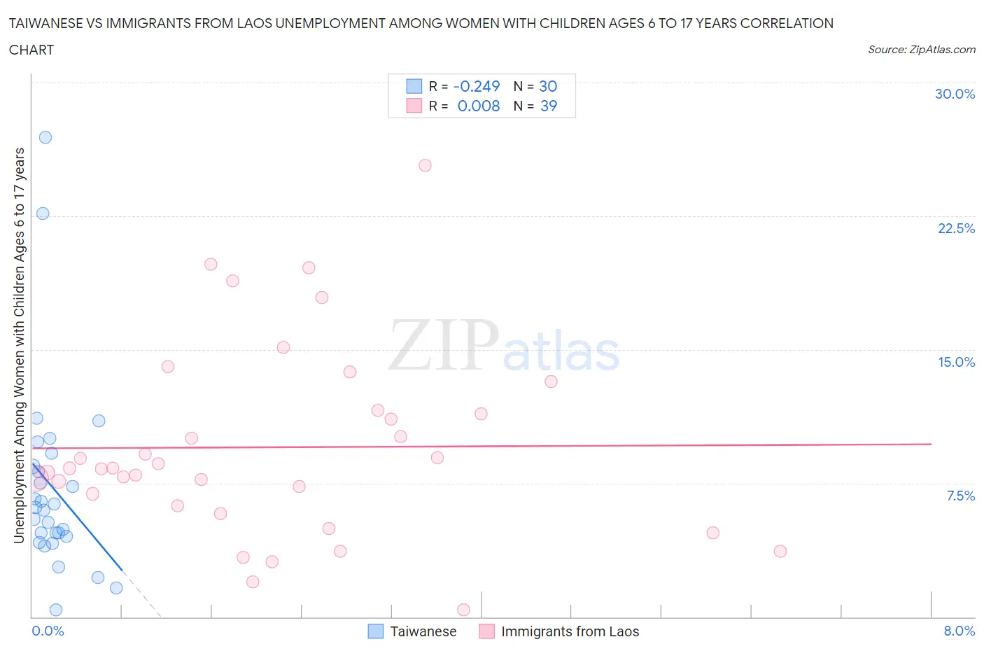 Taiwanese vs Immigrants from Laos Unemployment Among Women with Children Ages 6 to 17 years