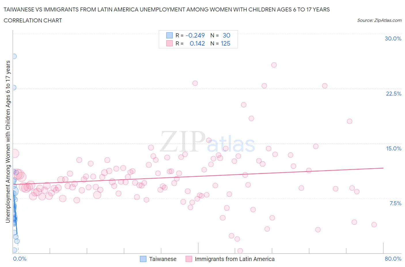 Taiwanese vs Immigrants from Latin America Unemployment Among Women with Children Ages 6 to 17 years
