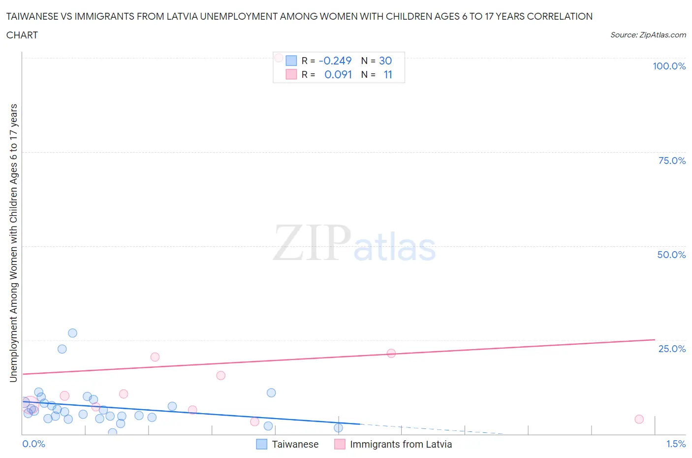 Taiwanese vs Immigrants from Latvia Unemployment Among Women with Children Ages 6 to 17 years