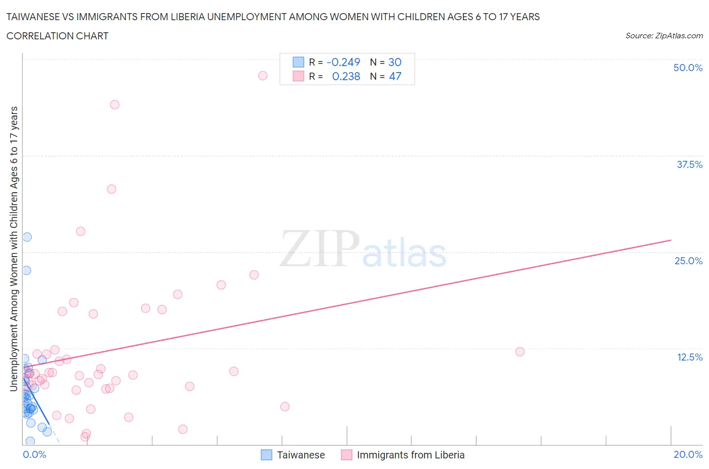 Taiwanese vs Immigrants from Liberia Unemployment Among Women with Children Ages 6 to 17 years