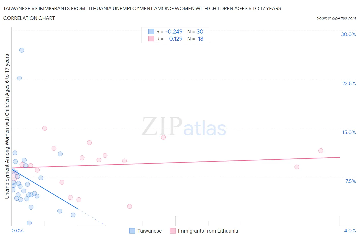 Taiwanese vs Immigrants from Lithuania Unemployment Among Women with Children Ages 6 to 17 years