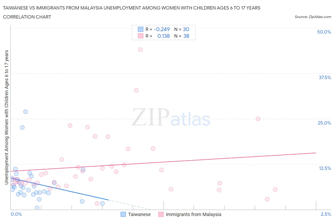 Taiwanese vs Immigrants from Malaysia Unemployment Among Women with Children Ages 6 to 17 years