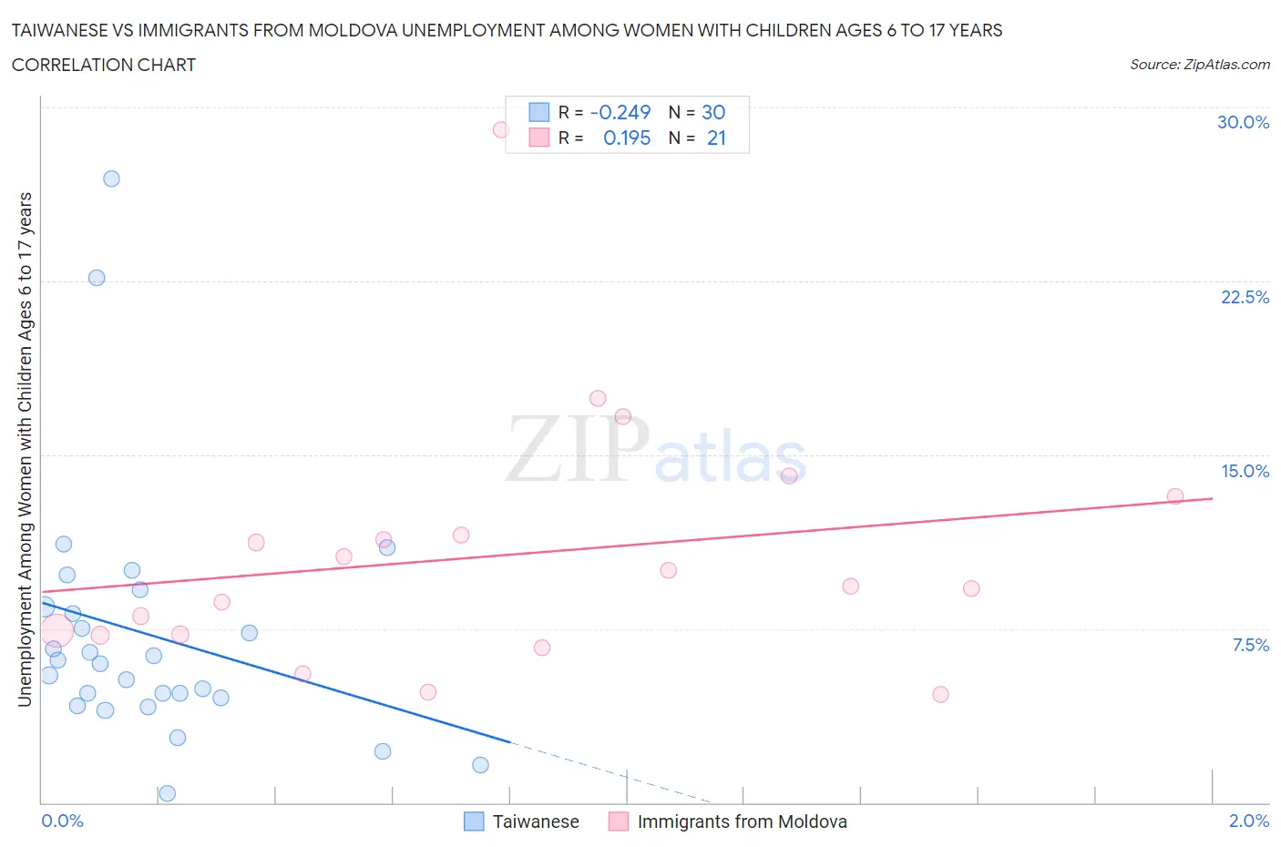 Taiwanese vs Immigrants from Moldova Unemployment Among Women with Children Ages 6 to 17 years