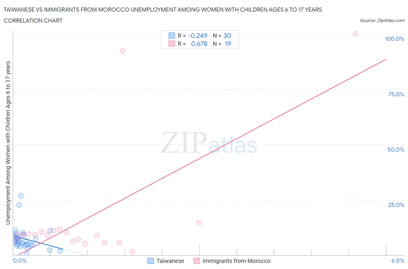 Taiwanese vs Immigrants from Morocco Unemployment Among Women with Children Ages 6 to 17 years