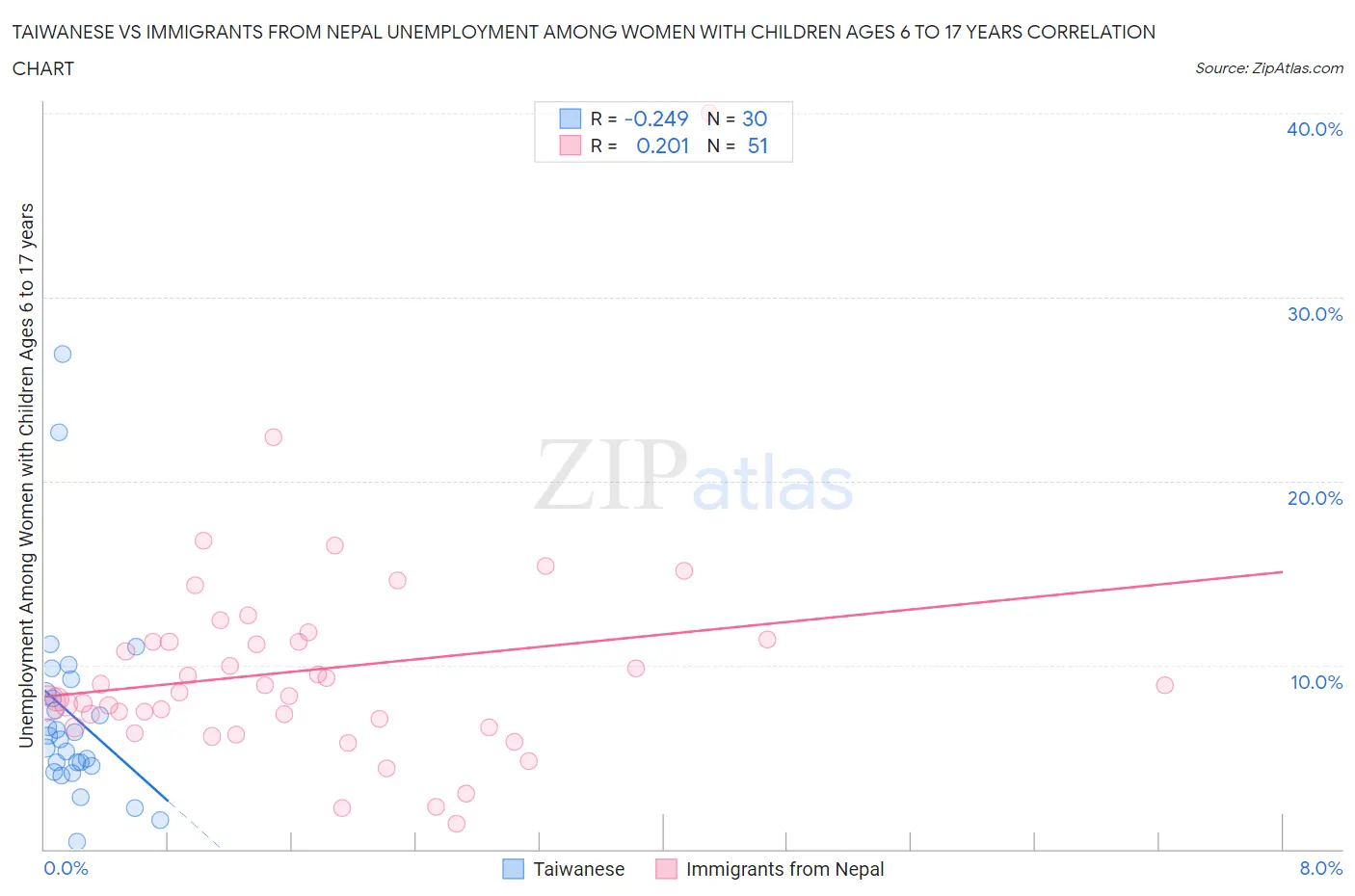 Taiwanese vs Immigrants from Nepal Unemployment Among Women with Children Ages 6 to 17 years