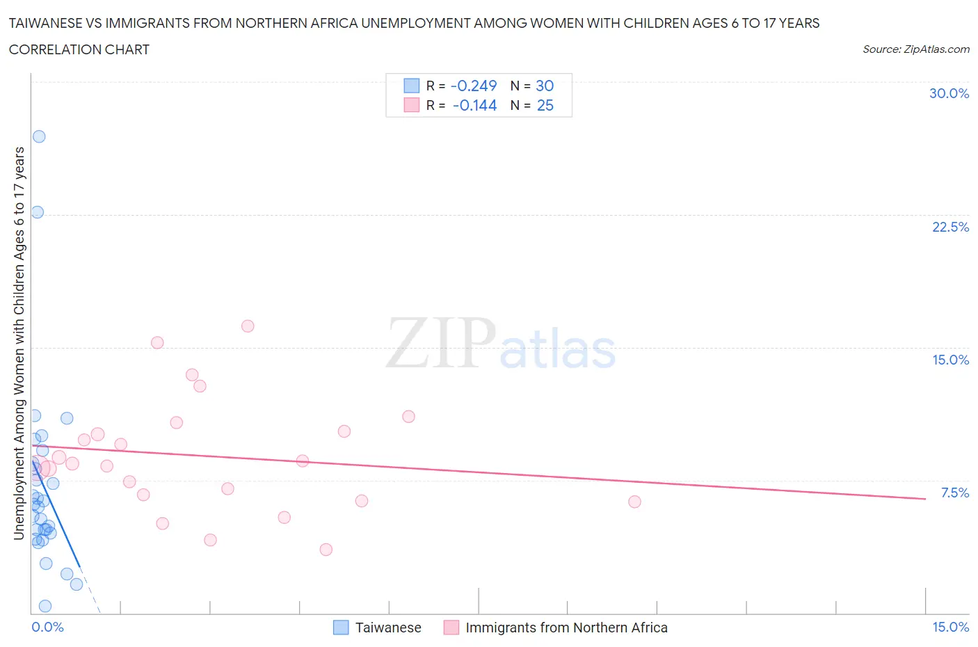 Taiwanese vs Immigrants from Northern Africa Unemployment Among Women with Children Ages 6 to 17 years