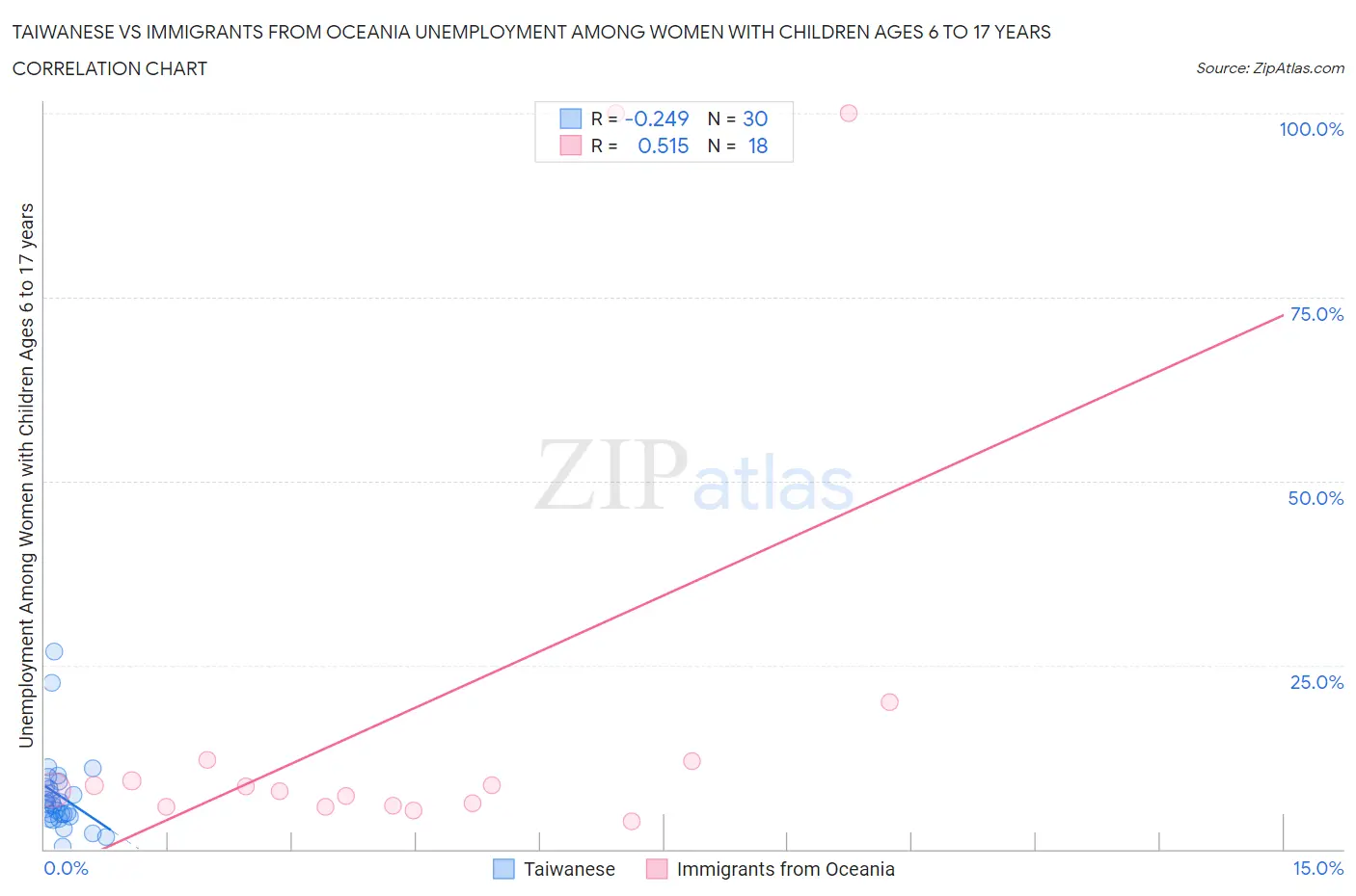 Taiwanese vs Immigrants from Oceania Unemployment Among Women with Children Ages 6 to 17 years