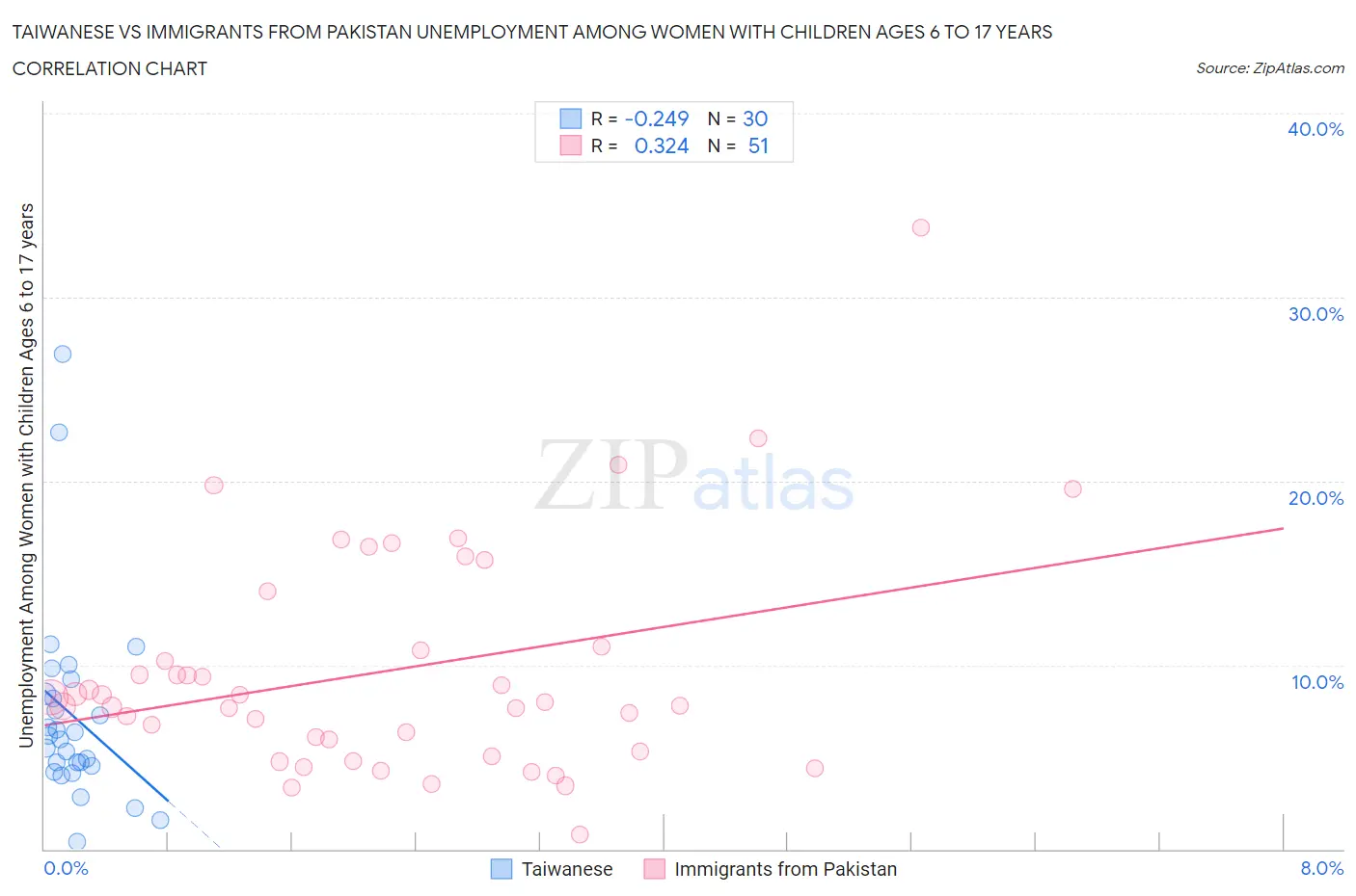 Taiwanese vs Immigrants from Pakistan Unemployment Among Women with Children Ages 6 to 17 years
