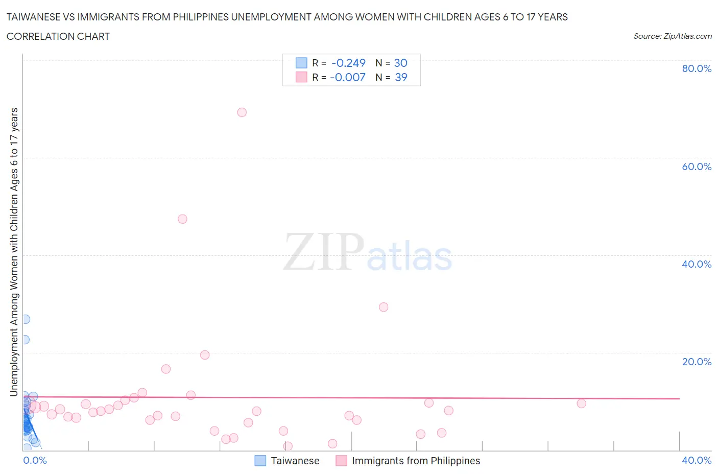 Taiwanese vs Immigrants from Philippines Unemployment Among Women with Children Ages 6 to 17 years