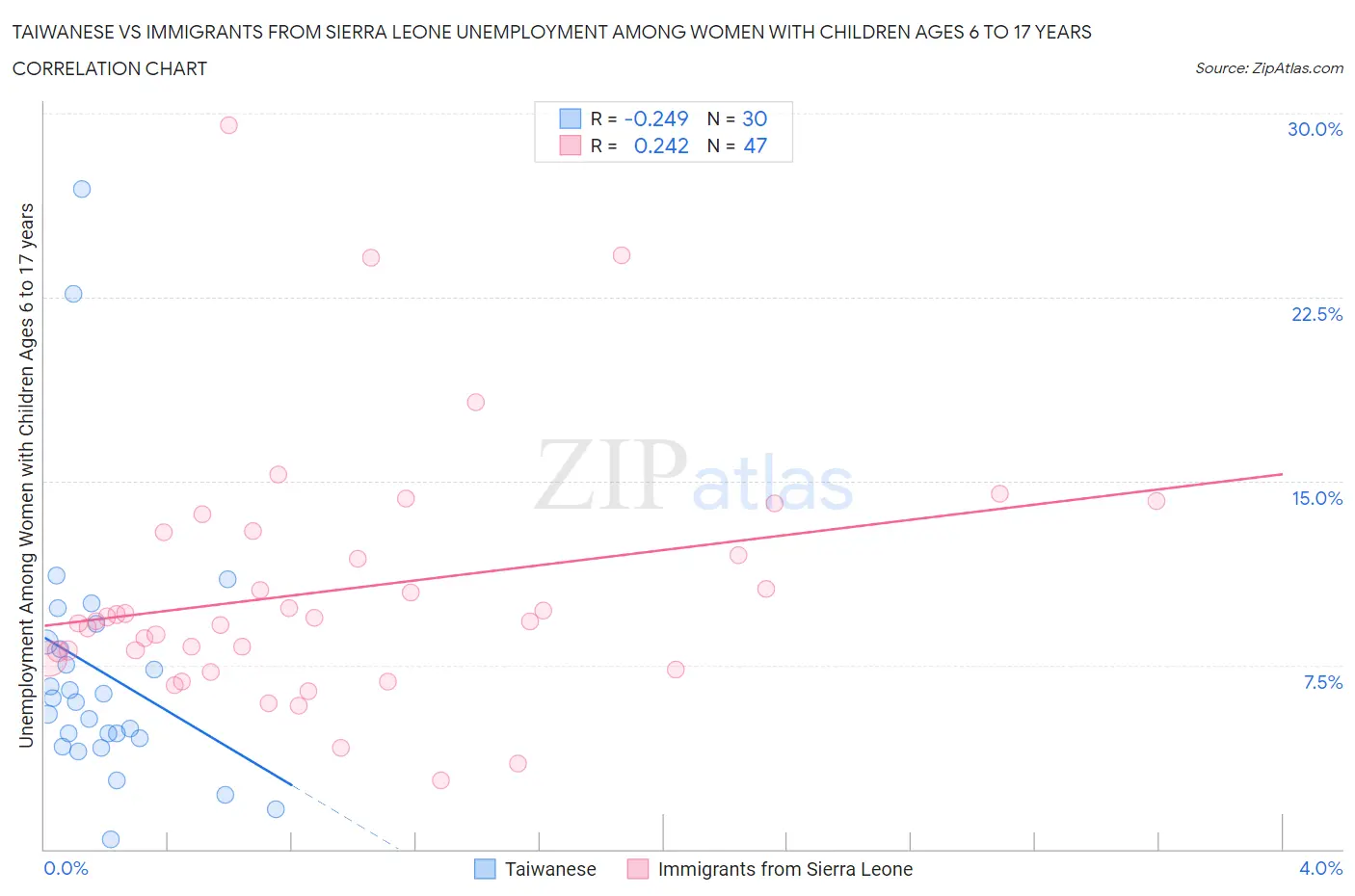 Taiwanese vs Immigrants from Sierra Leone Unemployment Among Women with Children Ages 6 to 17 years
