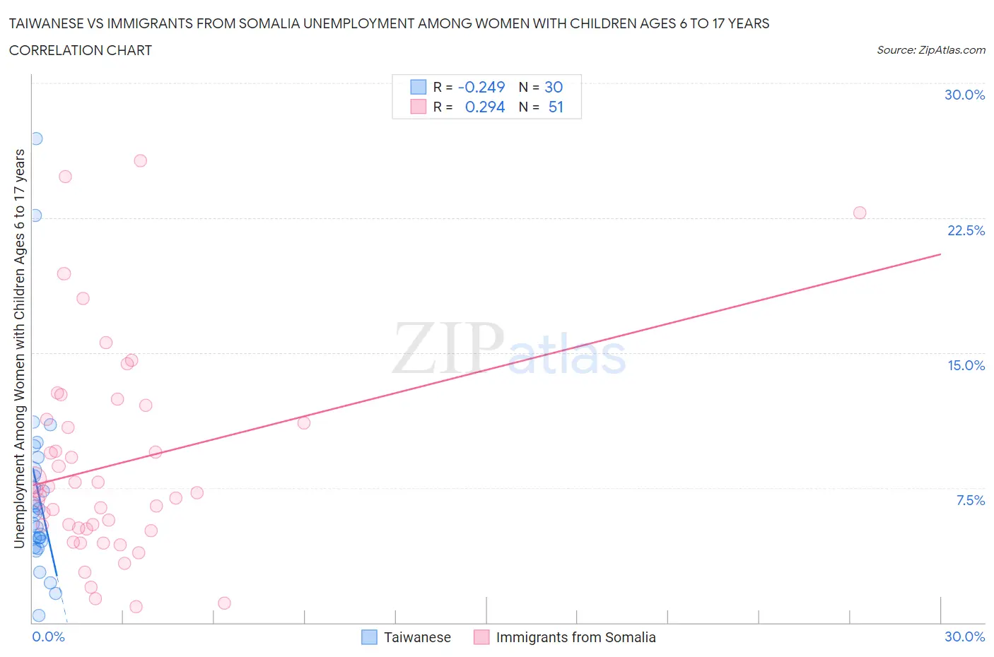 Taiwanese vs Immigrants from Somalia Unemployment Among Women with Children Ages 6 to 17 years