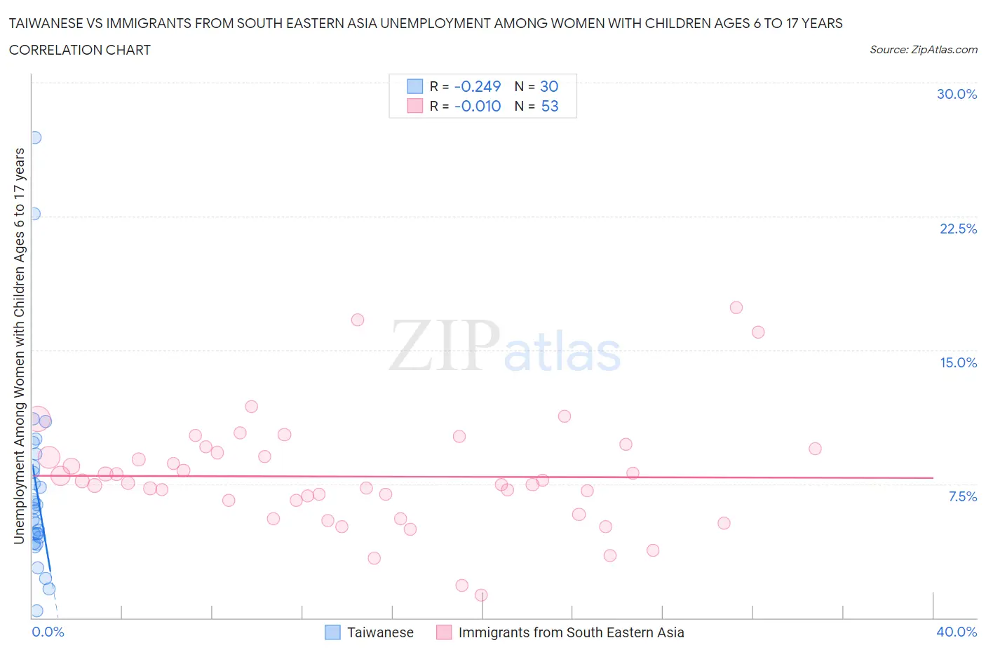Taiwanese vs Immigrants from South Eastern Asia Unemployment Among Women with Children Ages 6 to 17 years