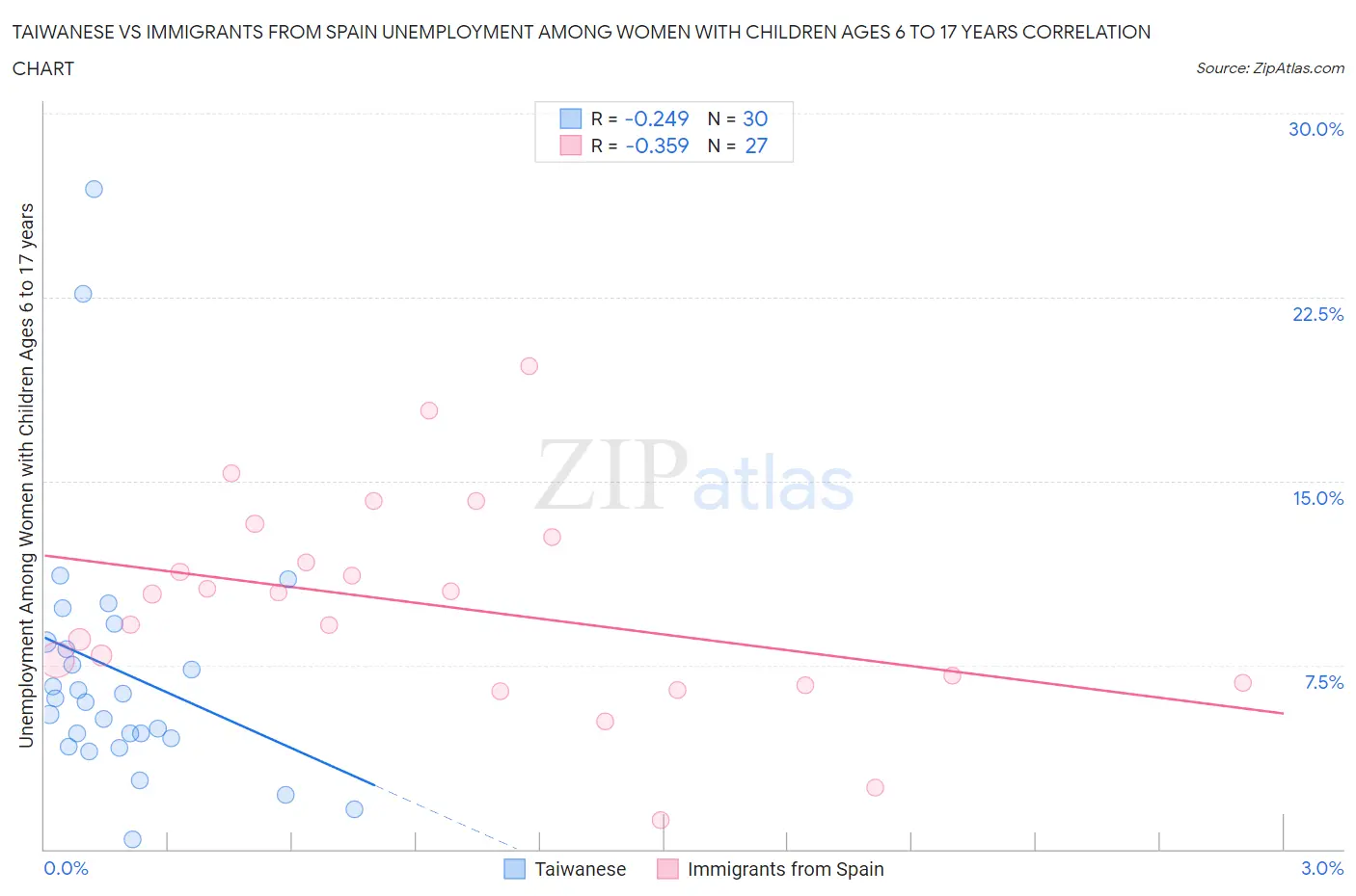 Taiwanese vs Immigrants from Spain Unemployment Among Women with Children Ages 6 to 17 years