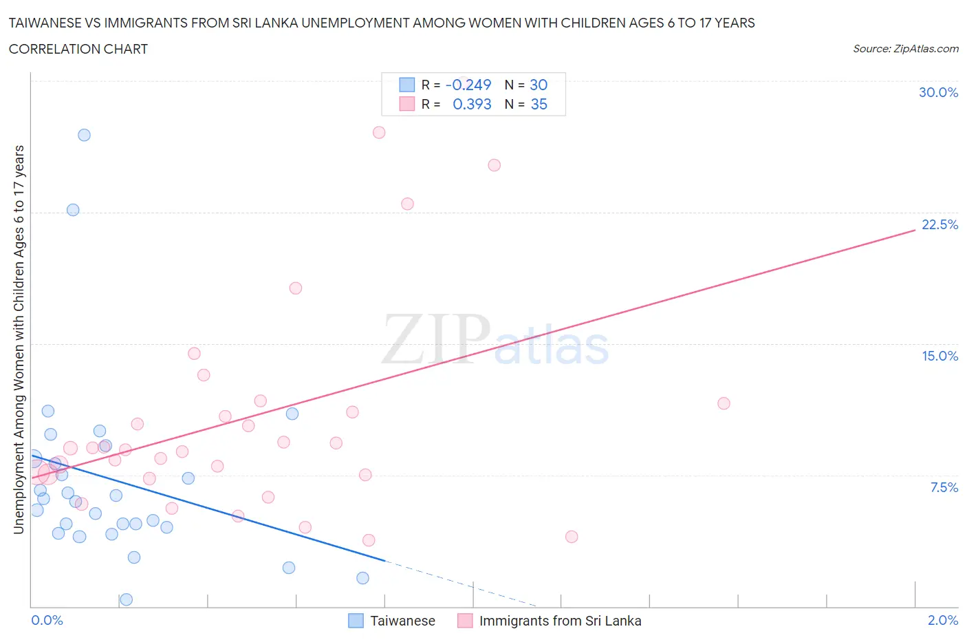 Taiwanese vs Immigrants from Sri Lanka Unemployment Among Women with Children Ages 6 to 17 years