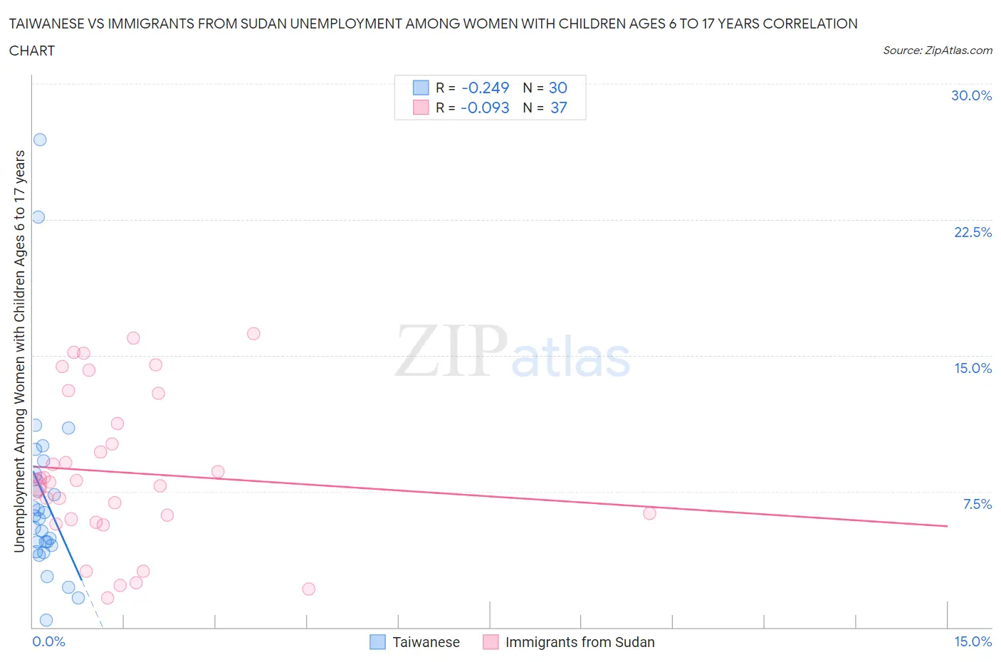 Taiwanese vs Immigrants from Sudan Unemployment Among Women with Children Ages 6 to 17 years