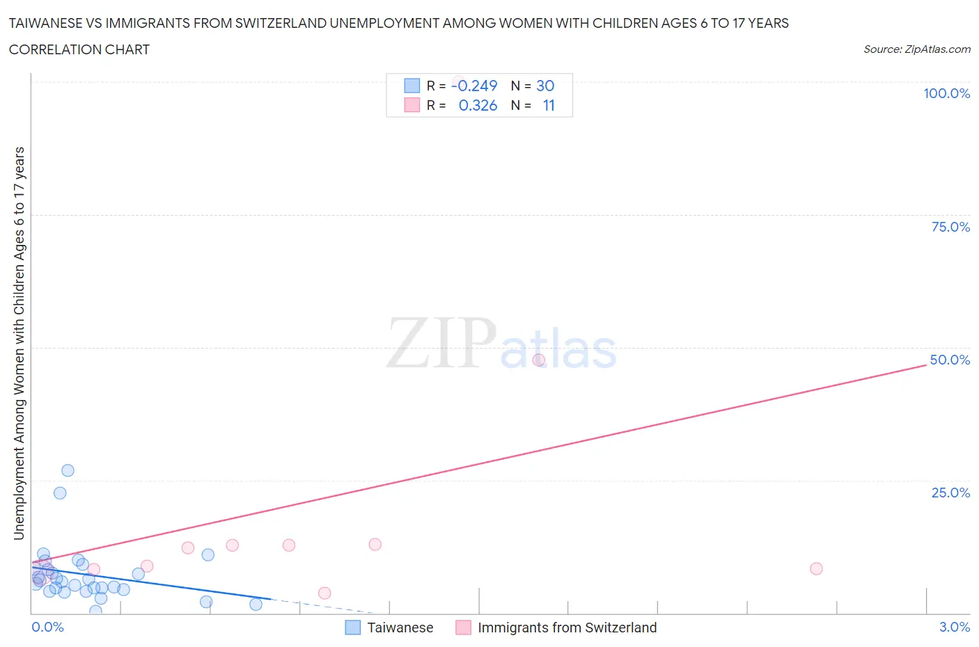 Taiwanese vs Immigrants from Switzerland Unemployment Among Women with Children Ages 6 to 17 years