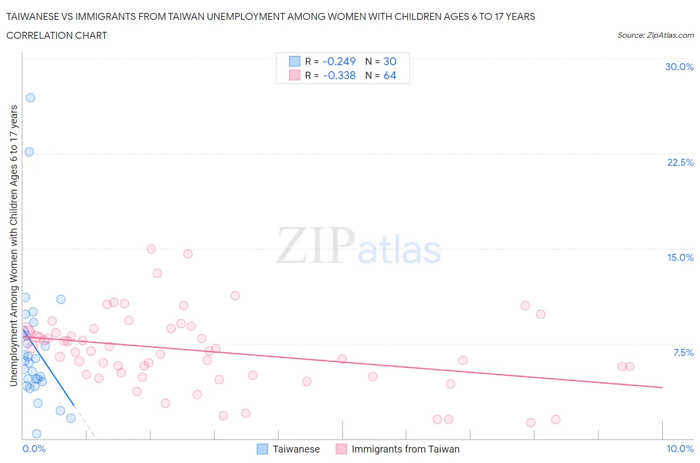 Taiwanese vs Immigrants from Taiwan Unemployment Among Women with Children Ages 6 to 17 years