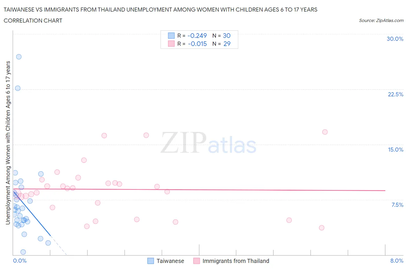 Taiwanese vs Immigrants from Thailand Unemployment Among Women with Children Ages 6 to 17 years