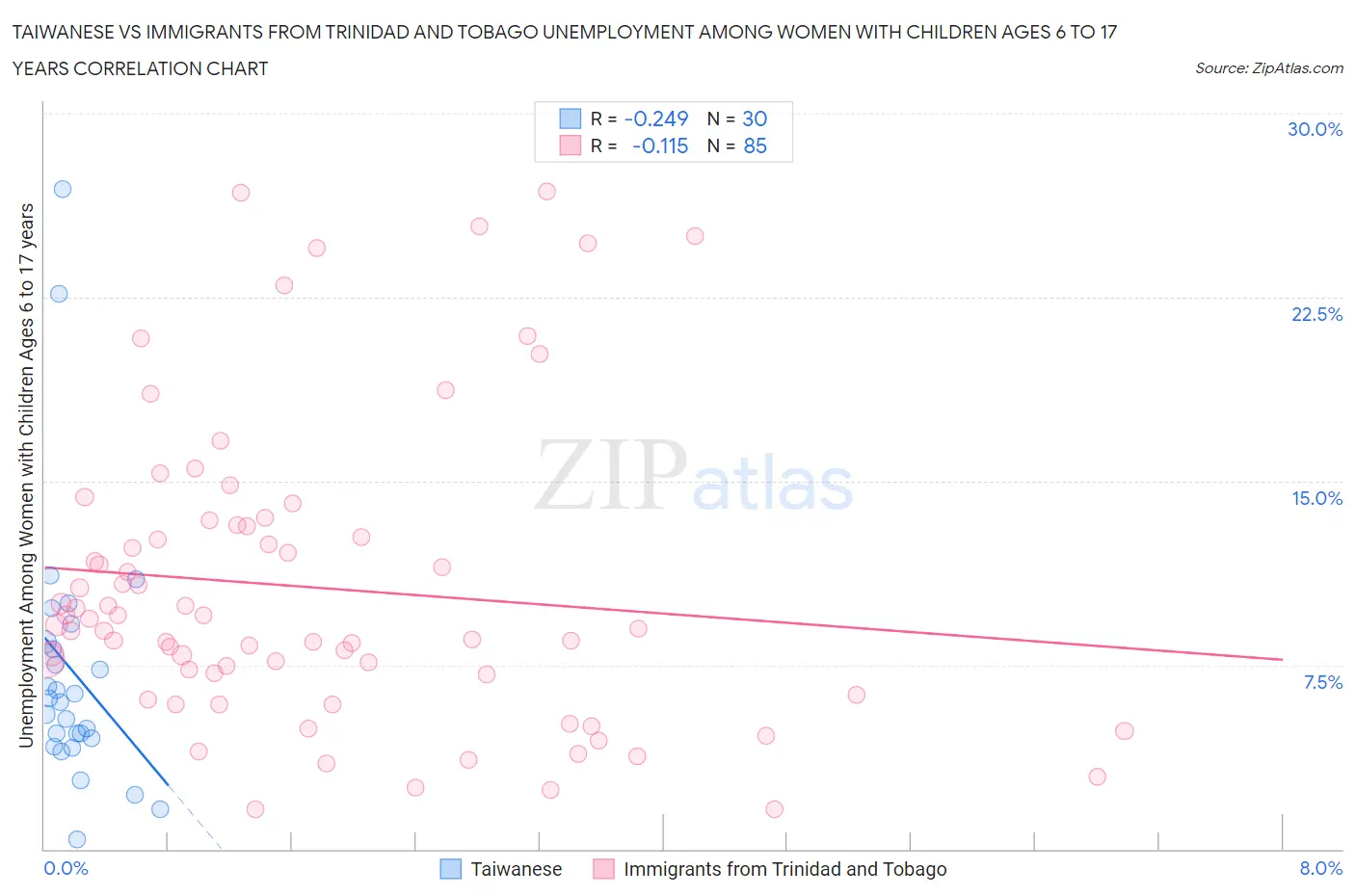 Taiwanese vs Immigrants from Trinidad and Tobago Unemployment Among Women with Children Ages 6 to 17 years