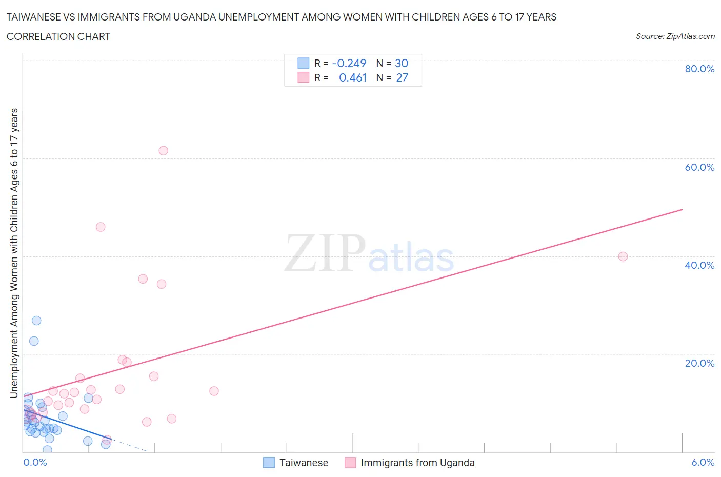 Taiwanese vs Immigrants from Uganda Unemployment Among Women with Children Ages 6 to 17 years