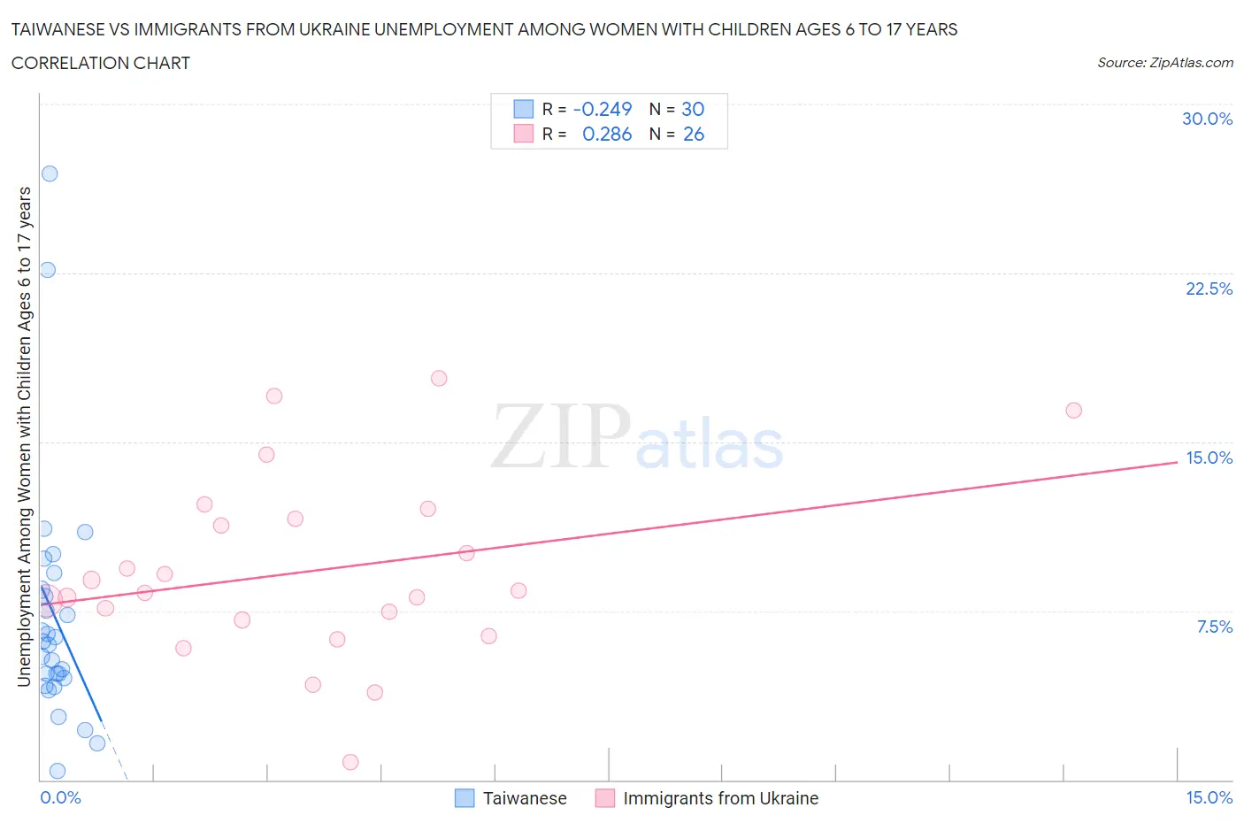 Taiwanese vs Immigrants from Ukraine Unemployment Among Women with Children Ages 6 to 17 years