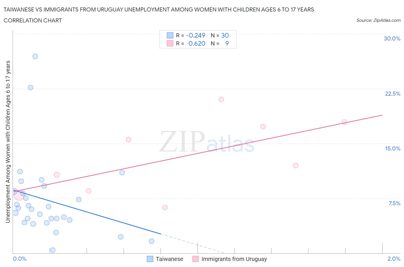 Taiwanese vs Immigrants from Uruguay Unemployment Among Women with Children Ages 6 to 17 years