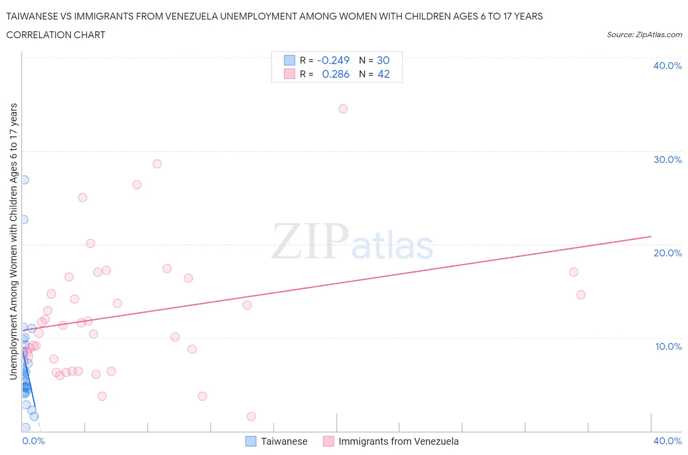 Taiwanese vs Immigrants from Venezuela Unemployment Among Women with Children Ages 6 to 17 years