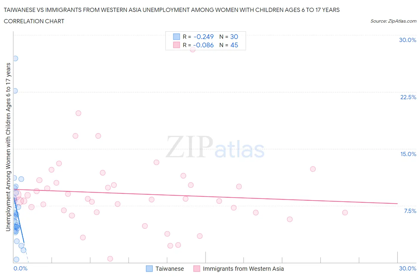 Taiwanese vs Immigrants from Western Asia Unemployment Among Women with Children Ages 6 to 17 years