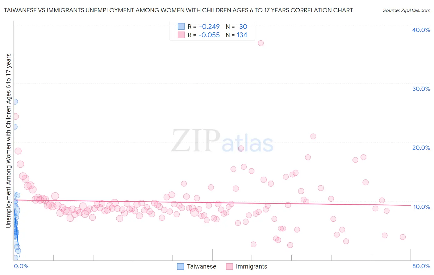 Taiwanese vs Immigrants Unemployment Among Women with Children Ages 6 to 17 years
