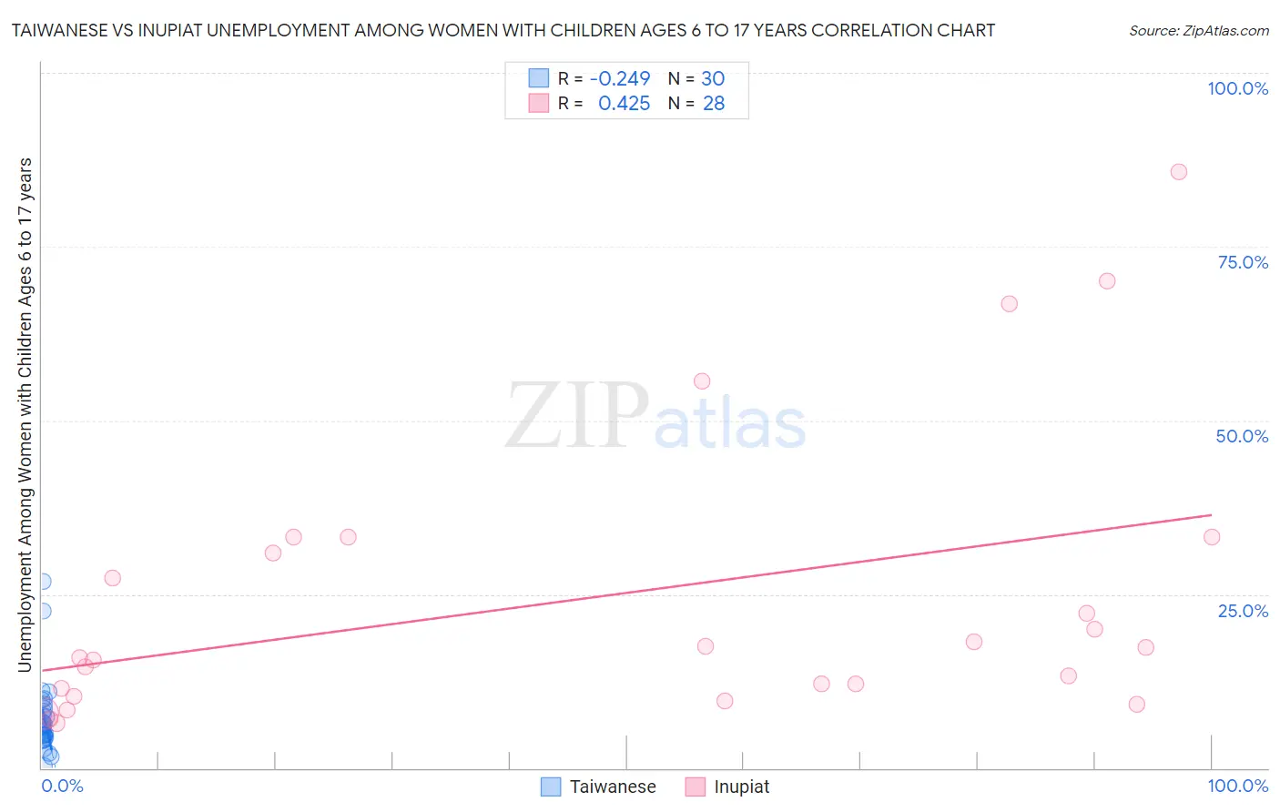 Taiwanese vs Inupiat Unemployment Among Women with Children Ages 6 to 17 years