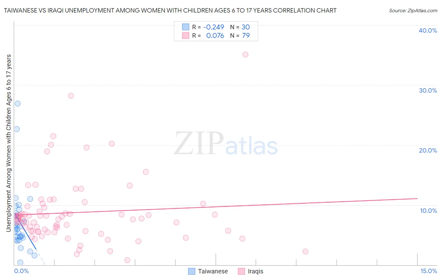 Taiwanese vs Iraqi Unemployment Among Women with Children Ages 6 to 17 years