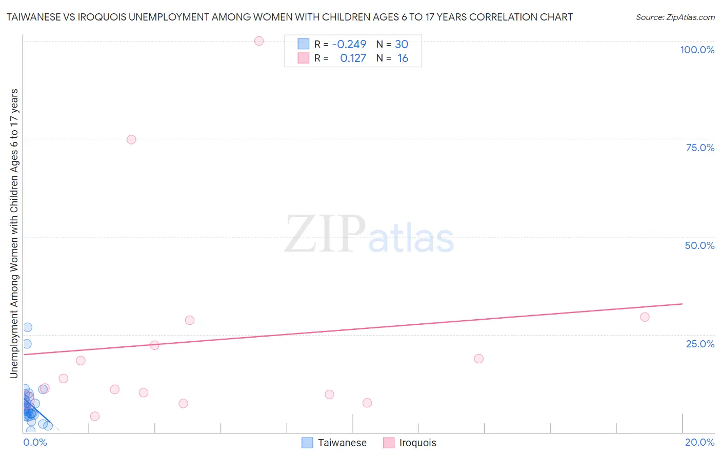 Taiwanese vs Iroquois Unemployment Among Women with Children Ages 6 to 17 years