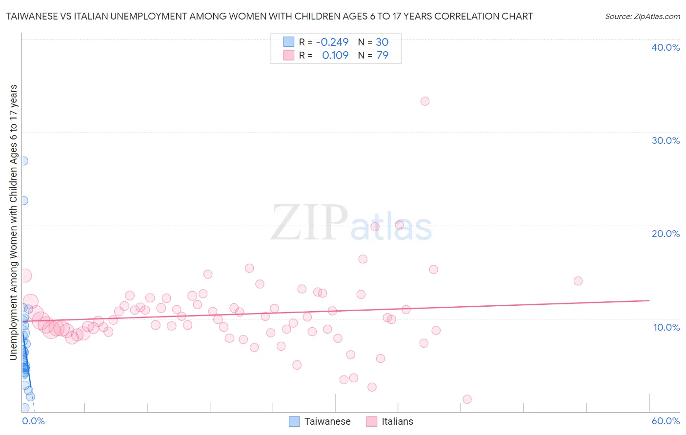 Taiwanese vs Italian Unemployment Among Women with Children Ages 6 to 17 years