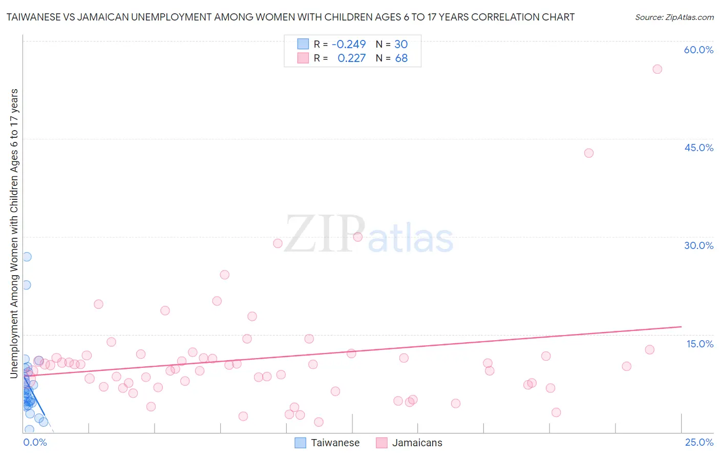 Taiwanese vs Jamaican Unemployment Among Women with Children Ages 6 to 17 years