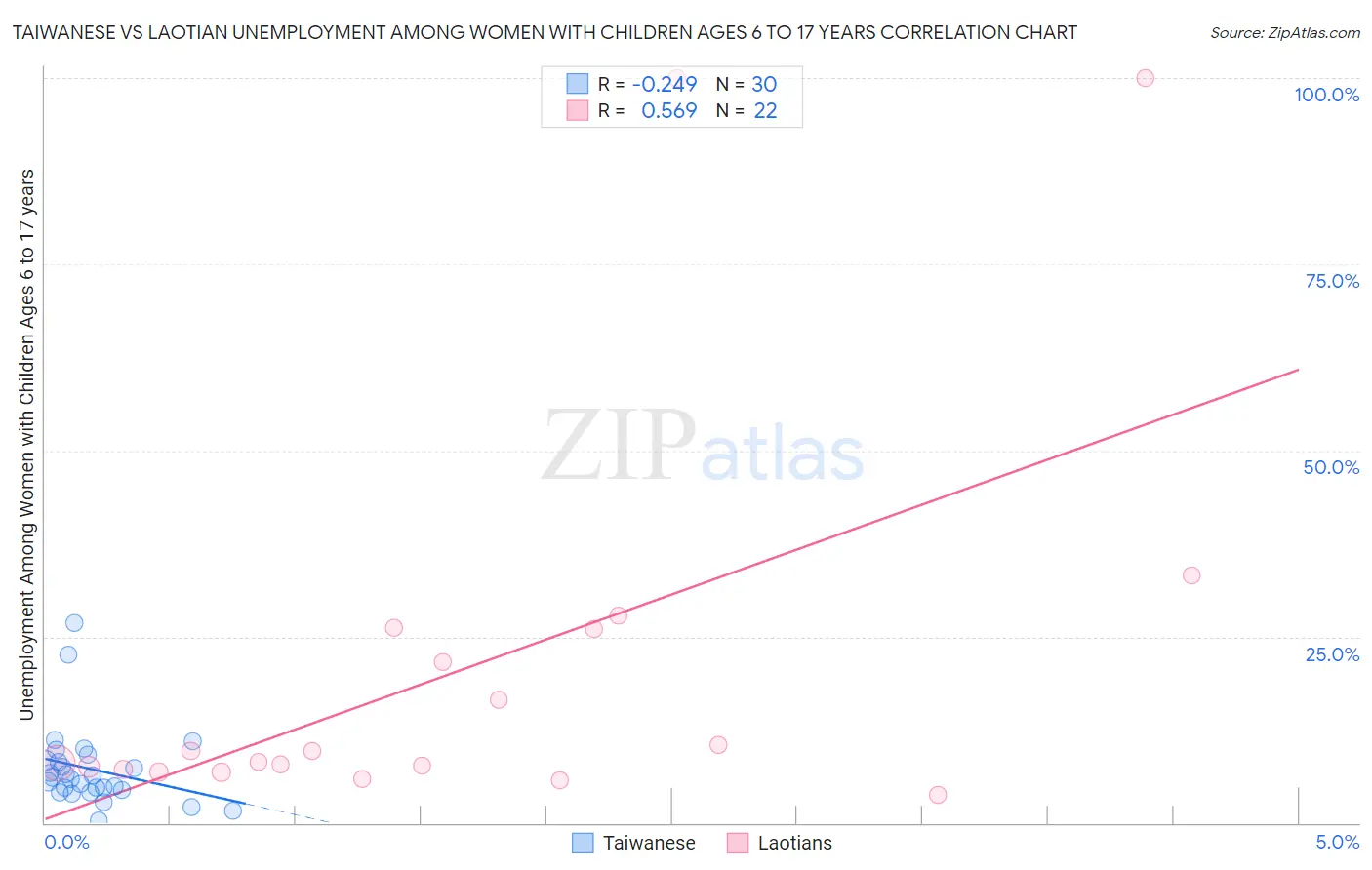 Taiwanese vs Laotian Unemployment Among Women with Children Ages 6 to 17 years