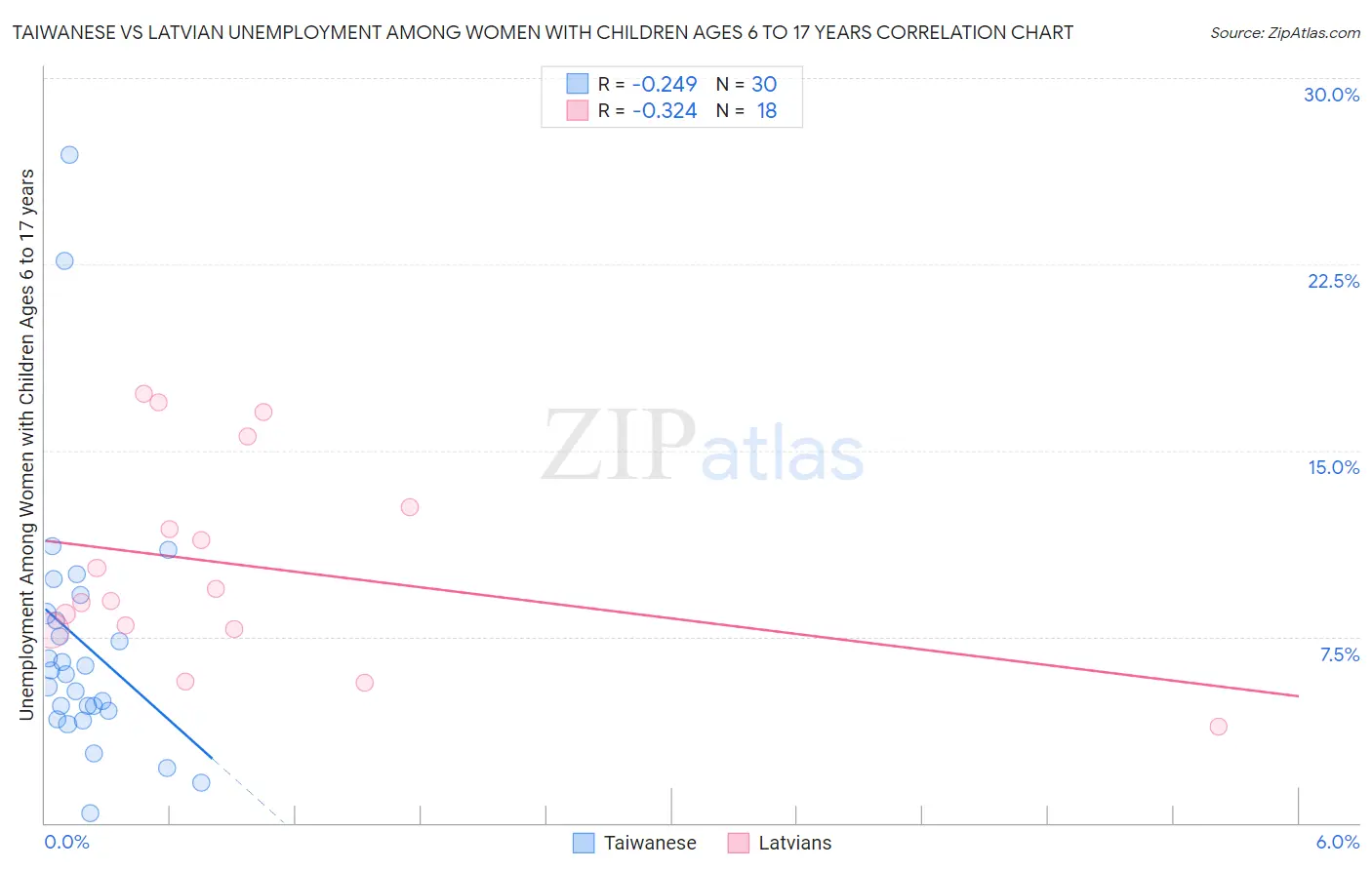 Taiwanese vs Latvian Unemployment Among Women with Children Ages 6 to 17 years