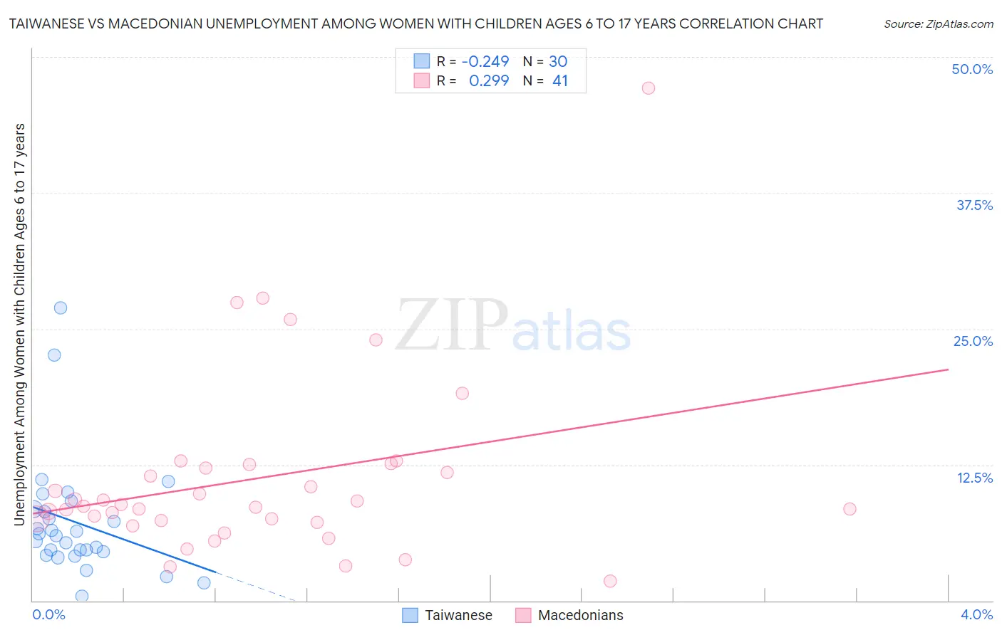 Taiwanese vs Macedonian Unemployment Among Women with Children Ages 6 to 17 years