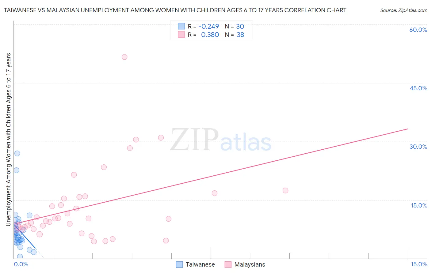 Taiwanese vs Malaysian Unemployment Among Women with Children Ages 6 to 17 years