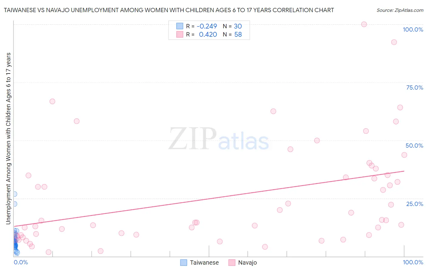 Taiwanese vs Navajo Unemployment Among Women with Children Ages 6 to 17 years