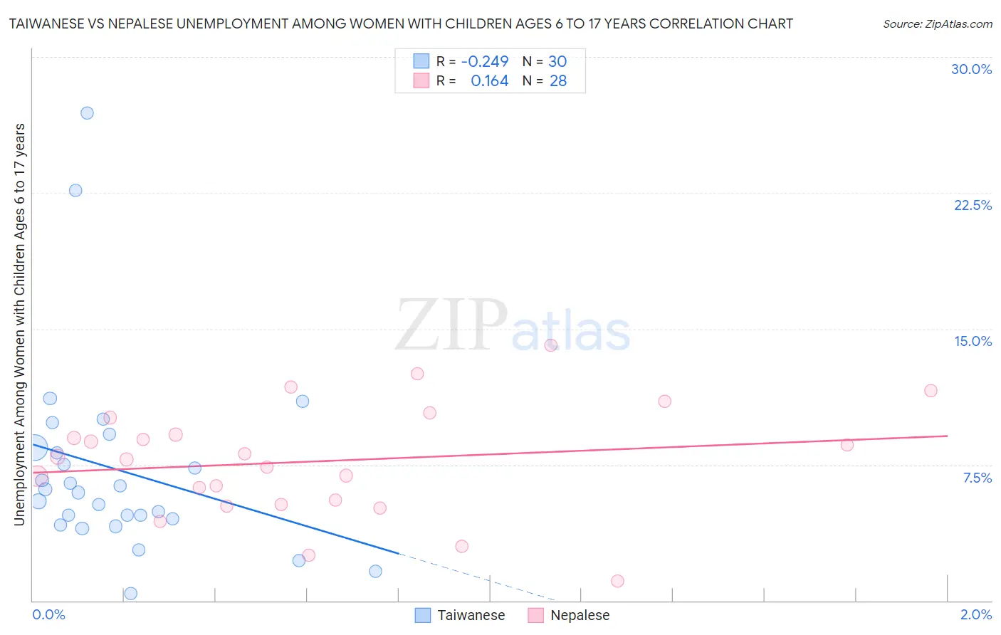 Taiwanese vs Nepalese Unemployment Among Women with Children Ages 6 to 17 years