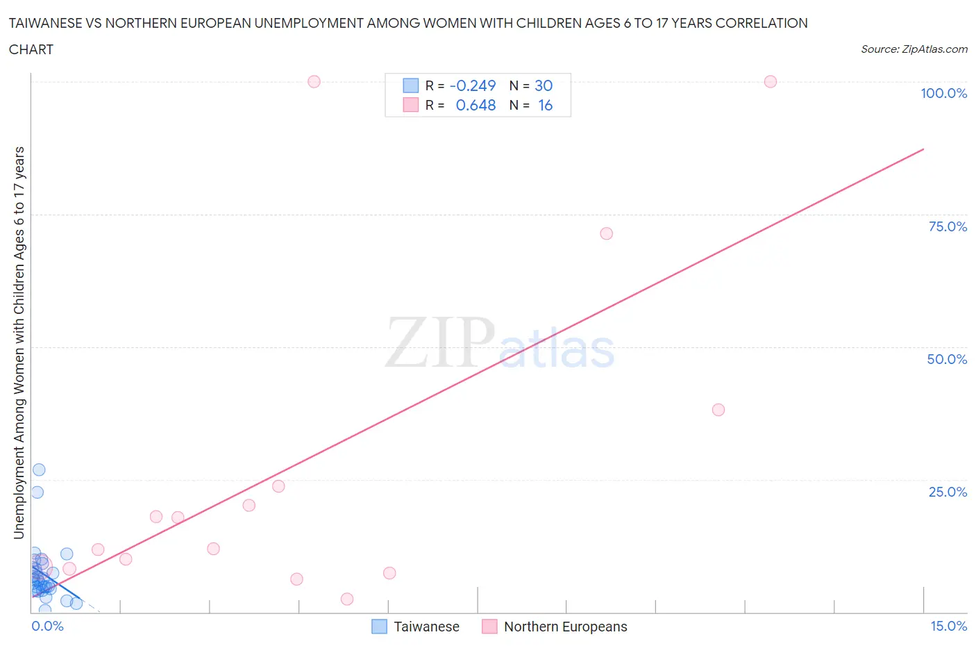 Taiwanese vs Northern European Unemployment Among Women with Children Ages 6 to 17 years