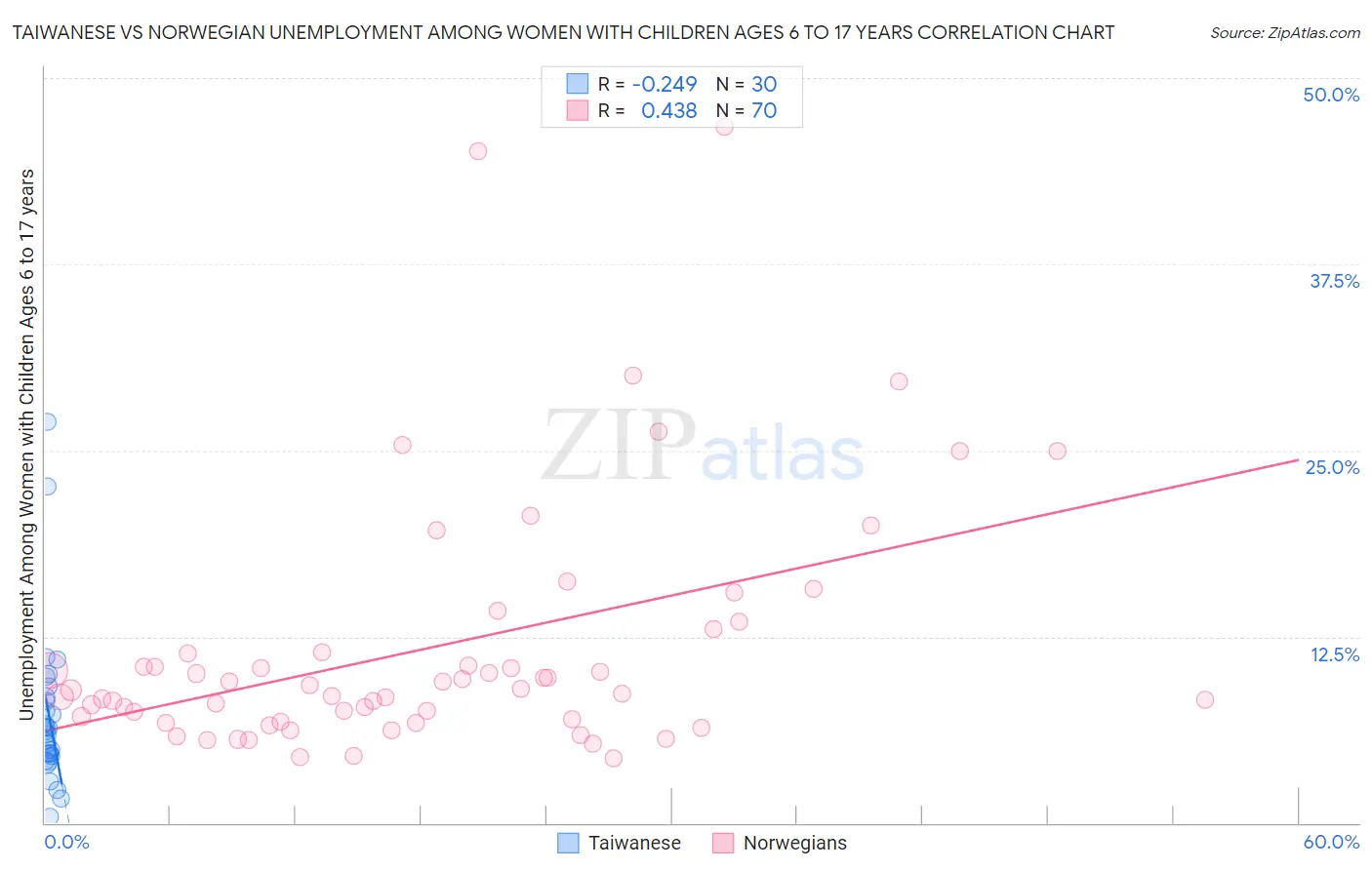 Taiwanese vs Norwegian Unemployment Among Women with Children Ages 6 to 17 years