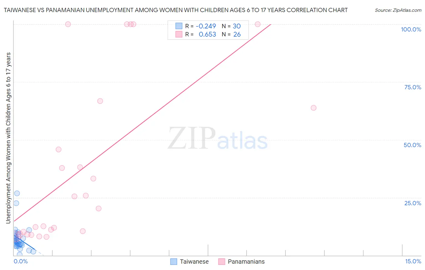 Taiwanese vs Panamanian Unemployment Among Women with Children Ages 6 to 17 years