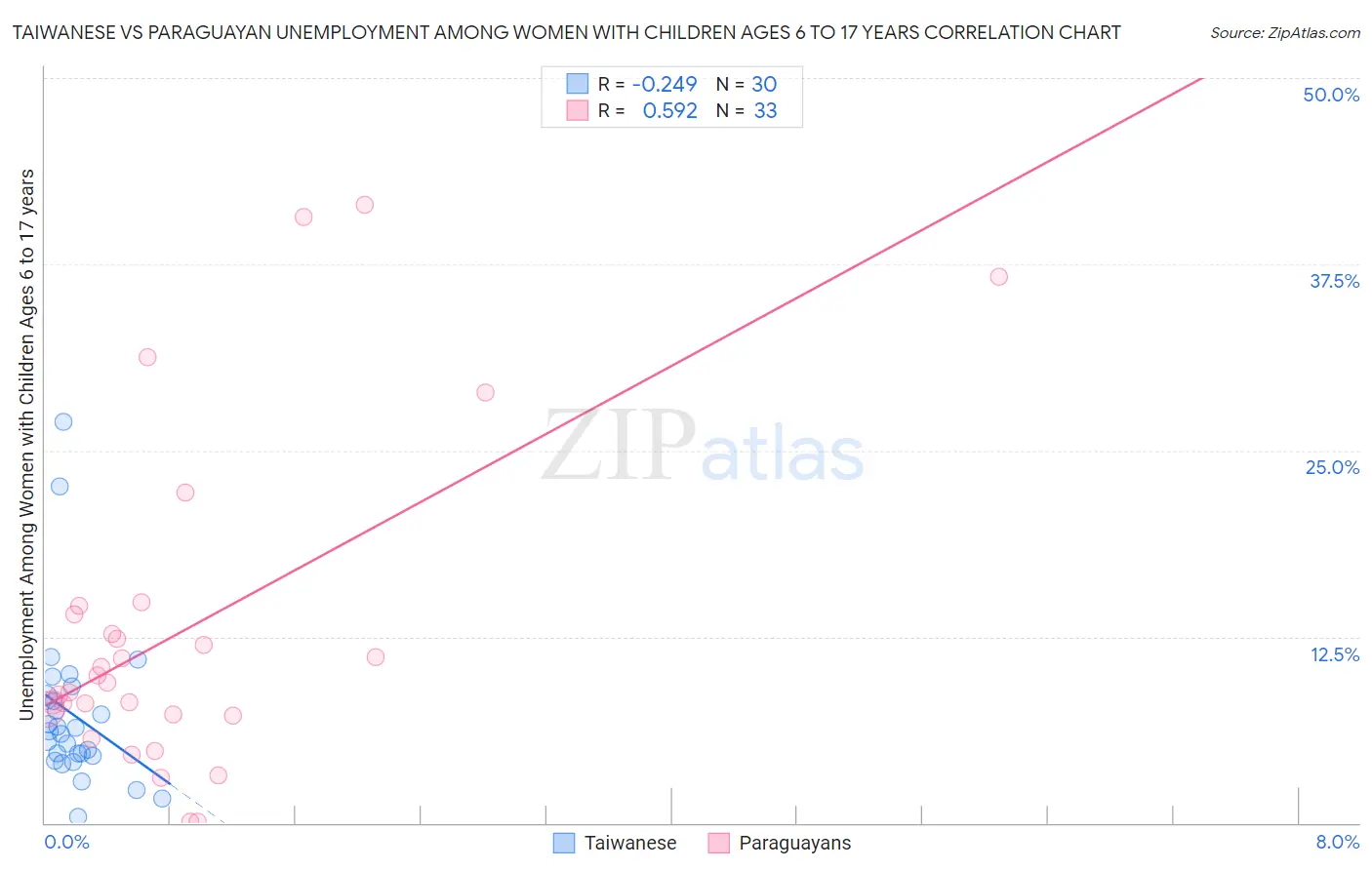 Taiwanese vs Paraguayan Unemployment Among Women with Children Ages 6 to 17 years