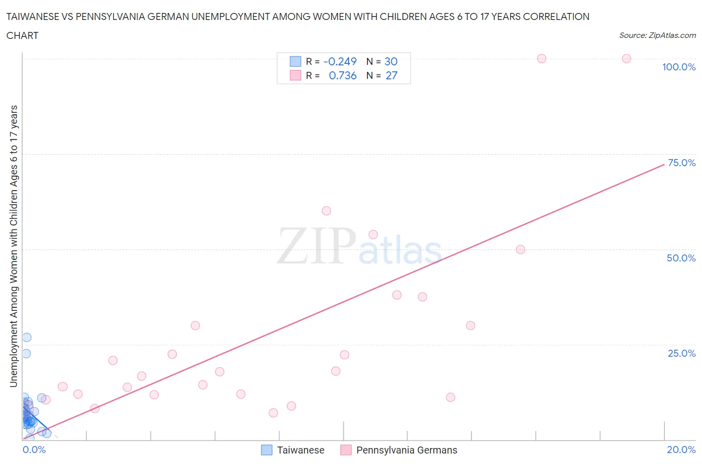Taiwanese vs Pennsylvania German Unemployment Among Women with Children Ages 6 to 17 years