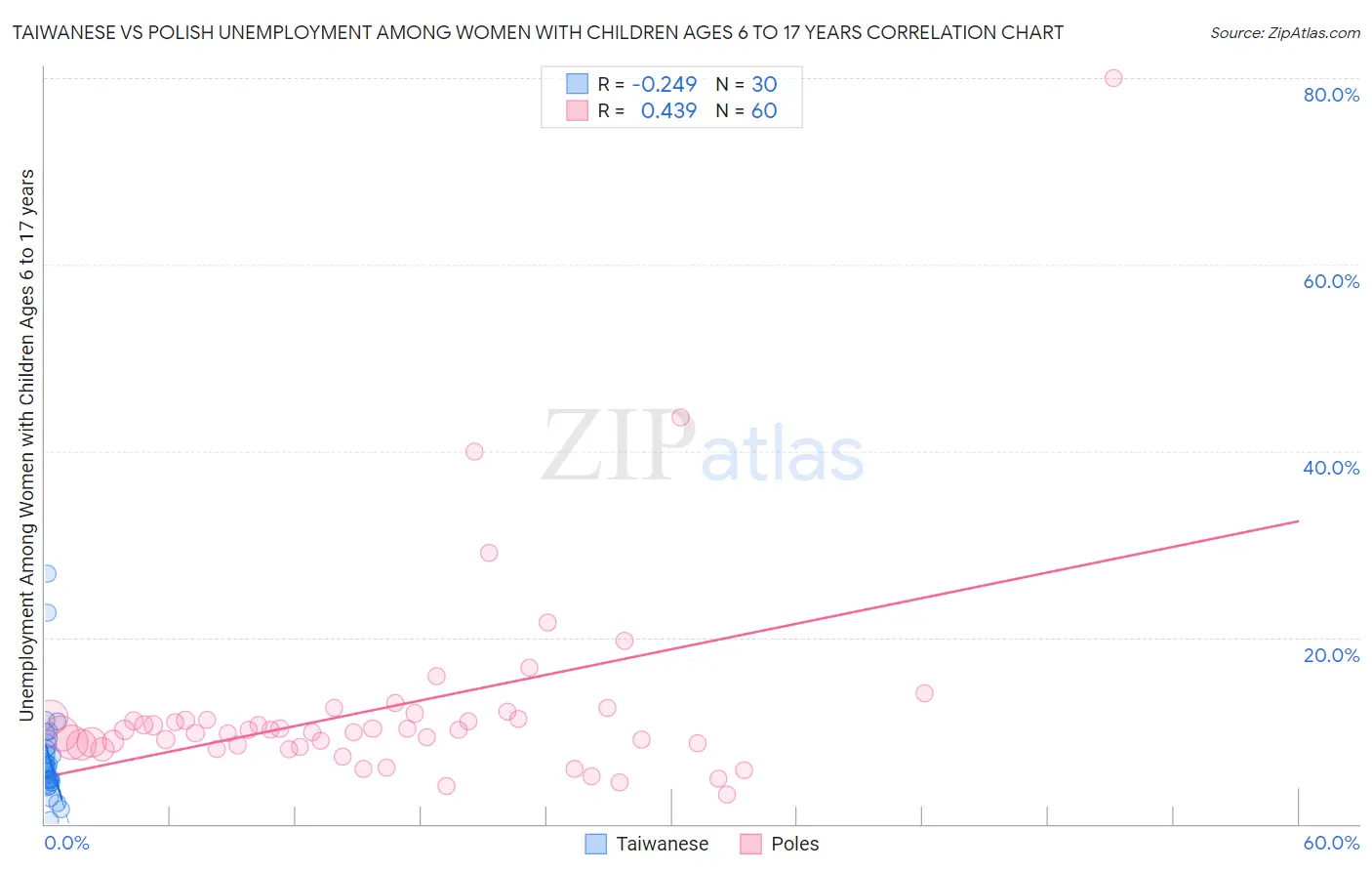 Taiwanese vs Polish Unemployment Among Women with Children Ages 6 to 17 years