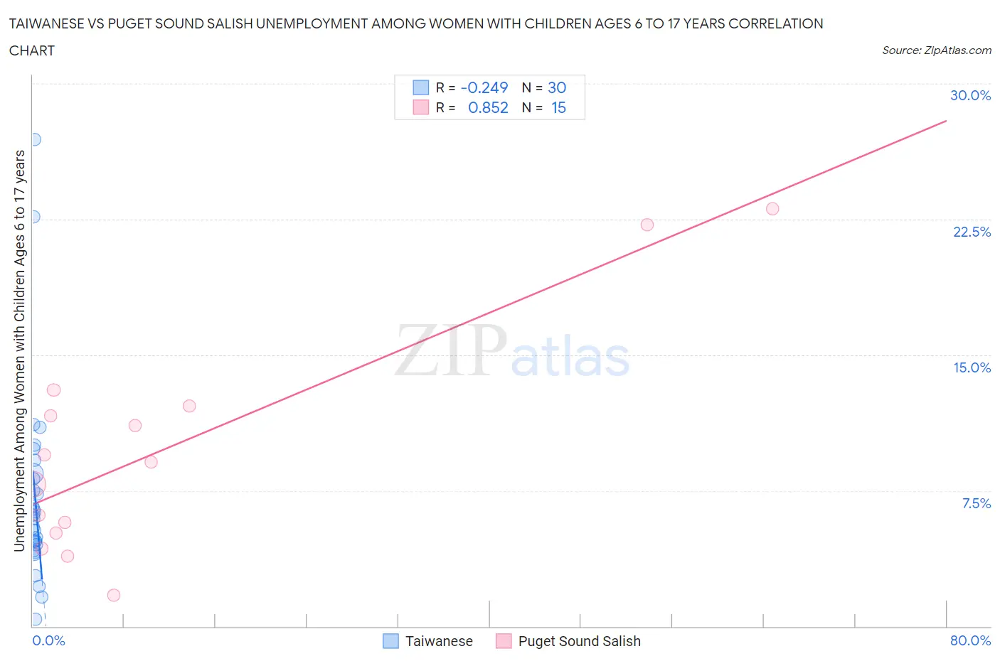 Taiwanese vs Puget Sound Salish Unemployment Among Women with Children Ages 6 to 17 years
