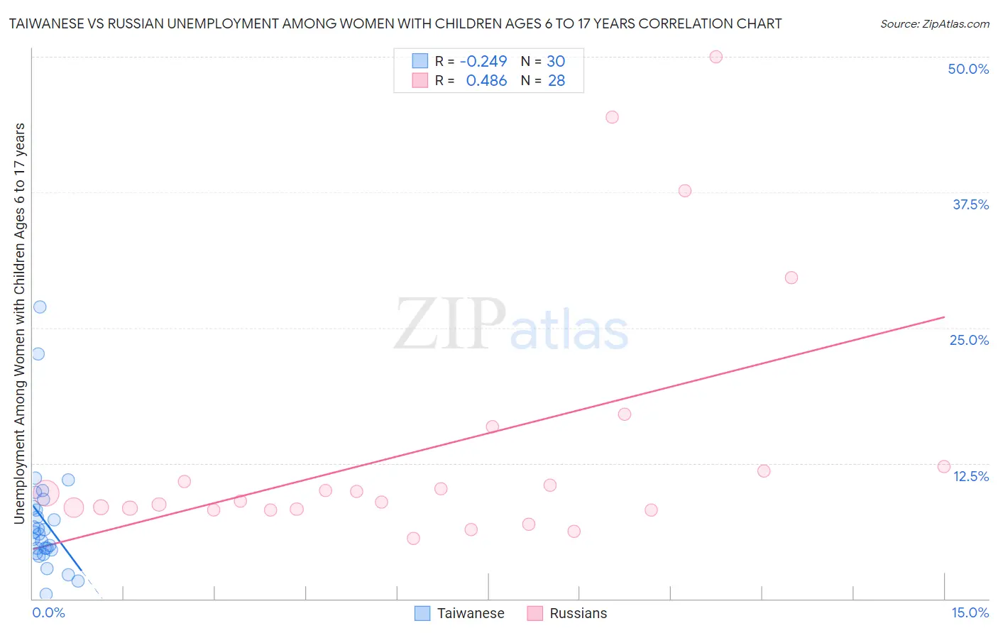 Taiwanese vs Russian Unemployment Among Women with Children Ages 6 to 17 years