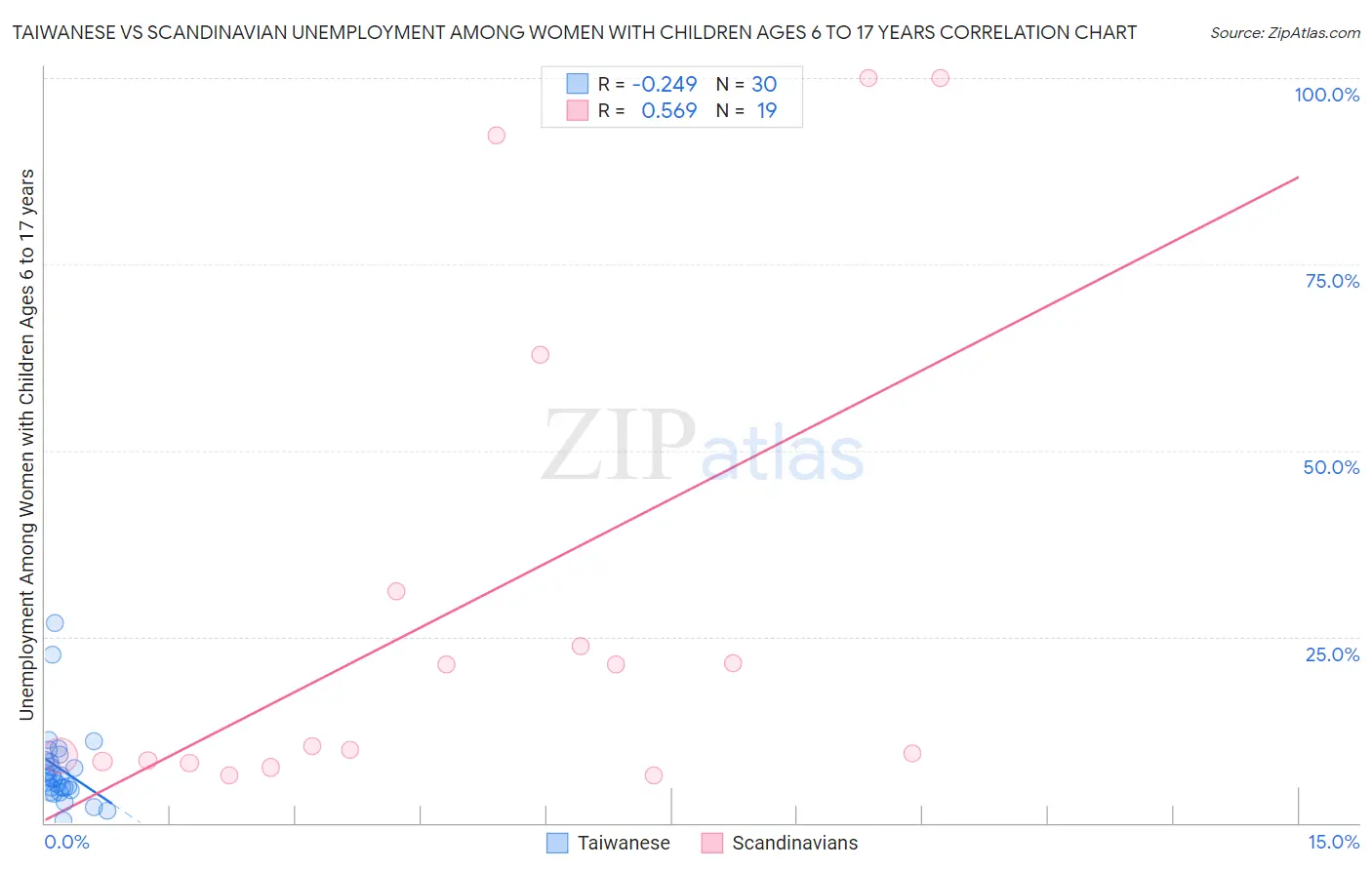 Taiwanese vs Scandinavian Unemployment Among Women with Children Ages 6 to 17 years