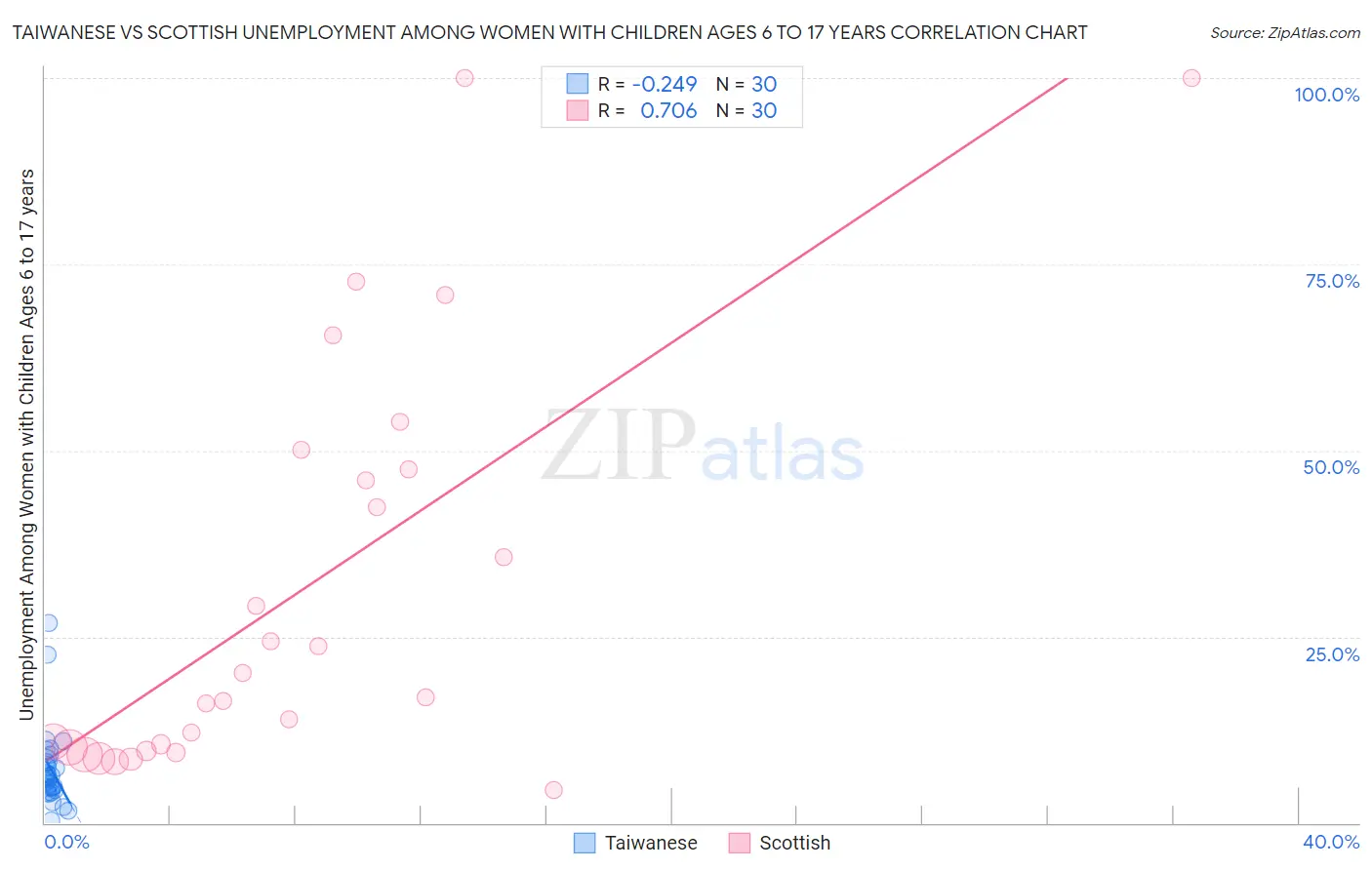 Taiwanese vs Scottish Unemployment Among Women with Children Ages 6 to 17 years